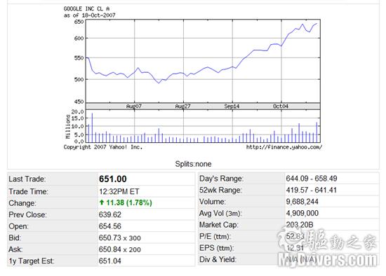 Google��ֵͻ��2000����Ԫ���