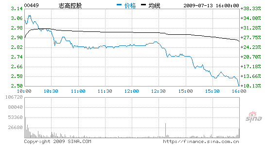 ־�߿յ����̼�2.92��Ԫ����28.6%